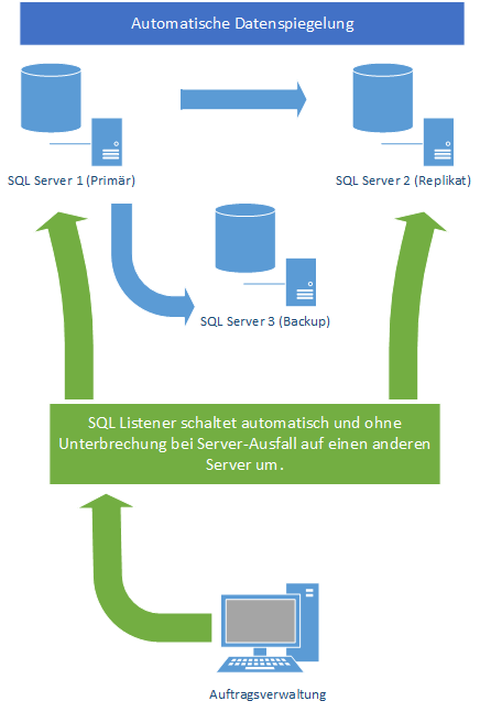 WWS MaX > Hochverfügbarkeits-Cluster / AlwaysOn