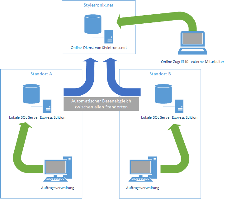 WWS MaX > Online-Service von Styletronix.net